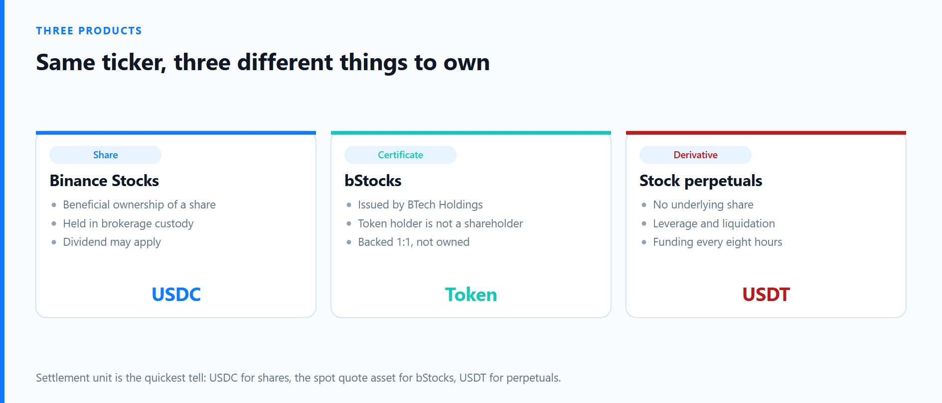 Binance Stocks vs bStocks vs Stock Perpetuals