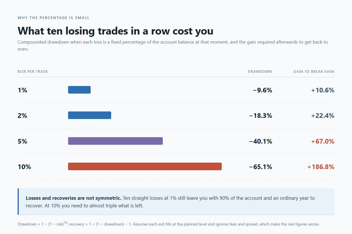 Bar chart of compounded drawdown after ten consecutive losing trades: minus 9.6% risking 1% per trade, minus 18.3% at 2%, minus 40.1% at 5% and minus 65.1% at 10%, shown with the gain needed to break even
