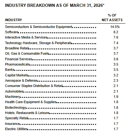 Industry breakdown table from the SPDR S&P 500 ETF Trust semi-annual report as of March 31, 2026, with Semiconductors & Semiconductor Equipment at 14.5%, Software 8.2%, Interactive Media & Services 7.6% and Technology Hardware, Storage & Peripherals 7.4% of net assets