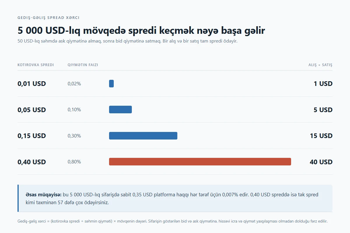 5 000 USD-lıq mövqedə gediş-gəliş spred xərcini müqayisə edən sütun diaqramı: 50 USD-lıq səhmdə 0,01 USD spred 1 USD, 0,05 USD spred 5 USD, 0,15 USD spred 15 USD, 0,40 USD spred isə 40 USD xərc yaradır