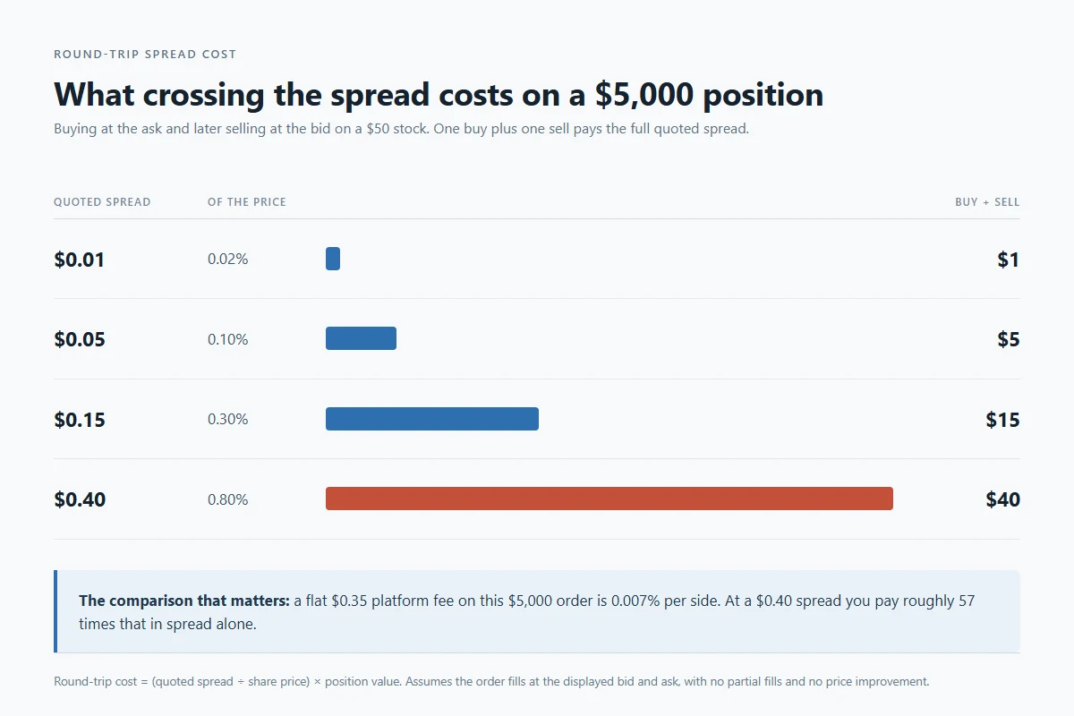Bar chart comparing round-trip spread cost on a $5,000 position in a $50 stock: a $0.01 spread costs $1, $0.05 costs $5, $0.15 costs $15 and $0.40 costs $40, with a note that a flat $0.35 platform fee is 0.007% per side