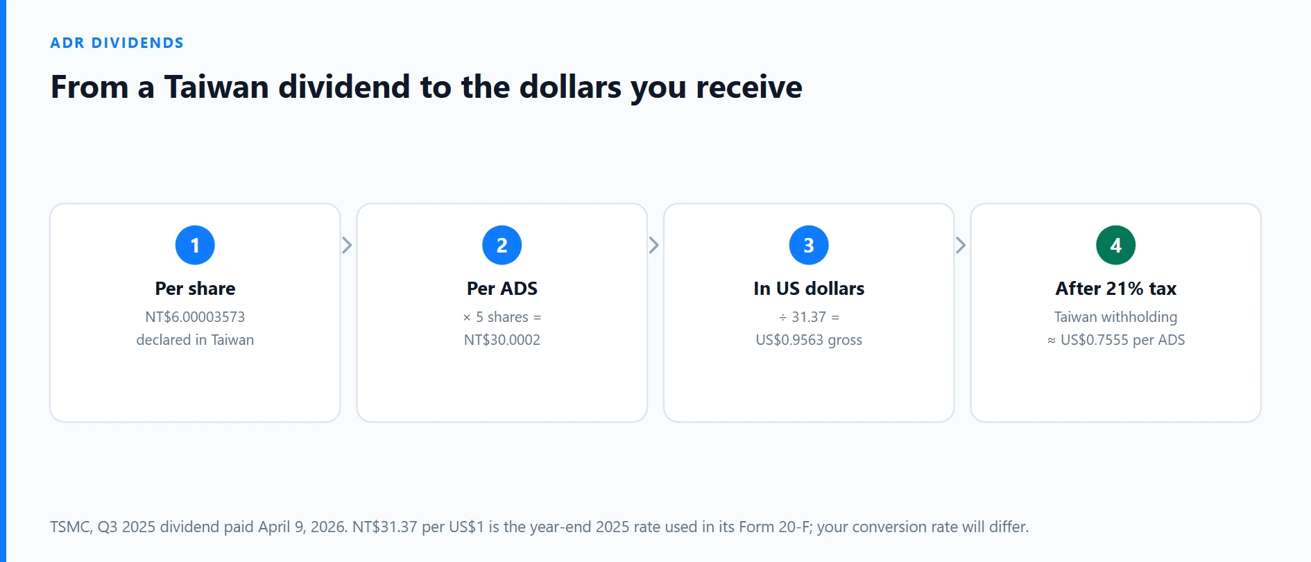 Buying ADRs: Depositary Fees, Currency Risk and Dividend Records
