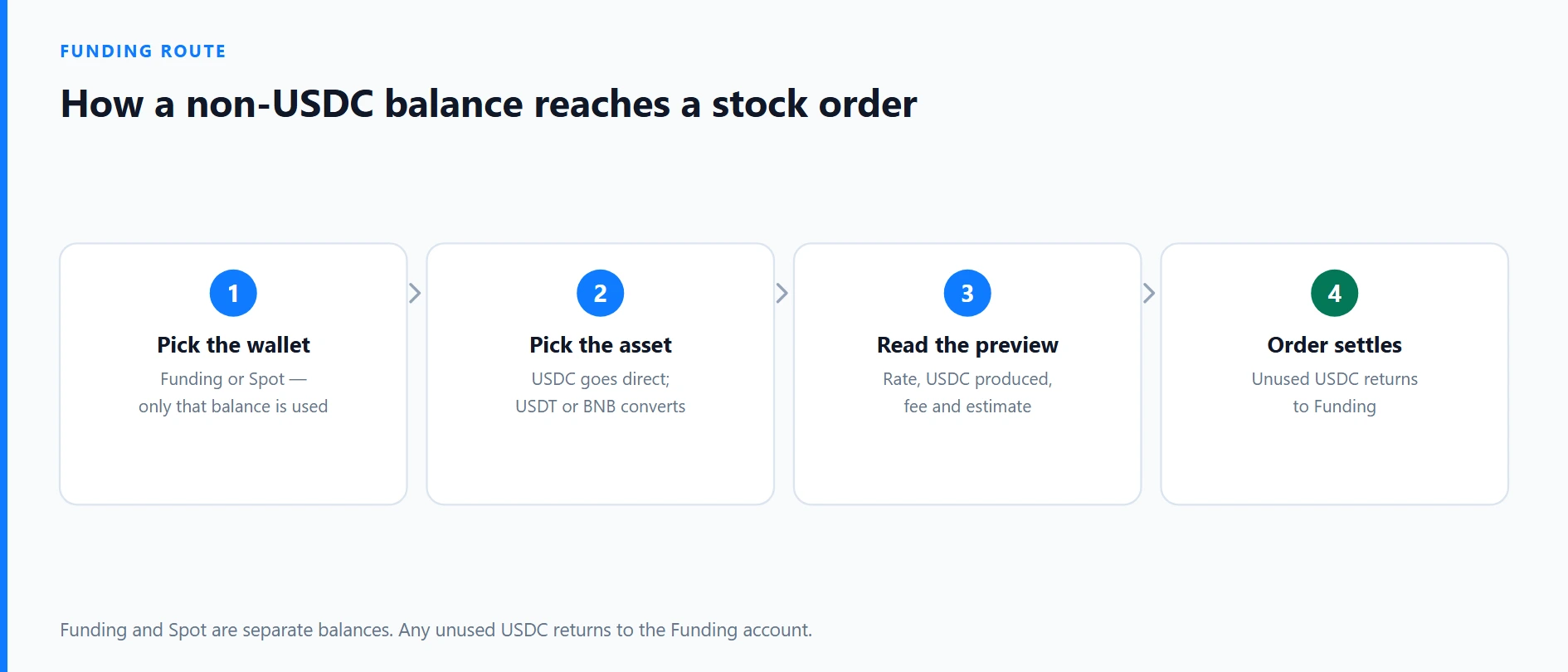 How to Fund Binance Stocks With USDC, USDT or BNB