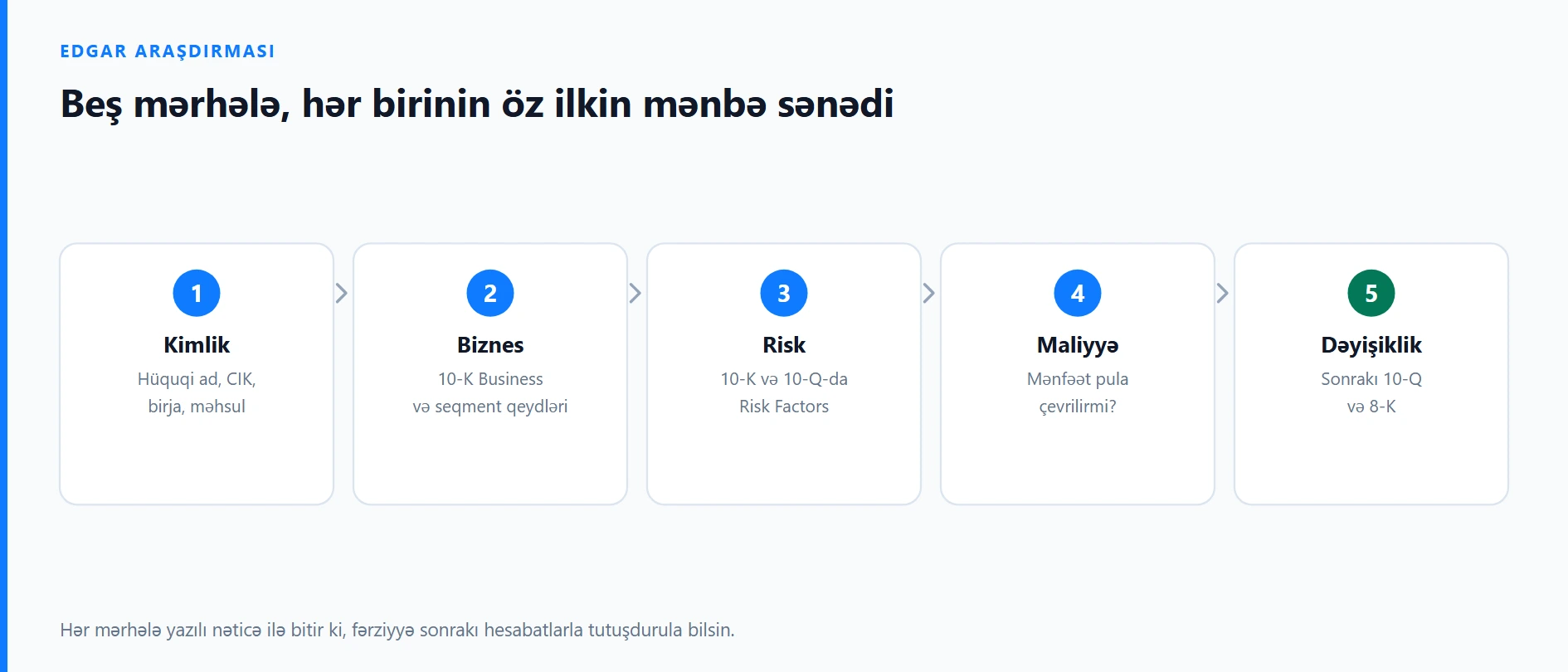 SEC EDGAR ilə səhmi necə araşdırmaq