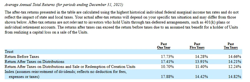 Average Annual Total Returns table for periods ending December 31, 2025: SPY return before taxes 17.73%, 14.28% and 14.66% over one, five and ten years, against S&P 500 index returns of 17.88%, 14.42% and 14.82%