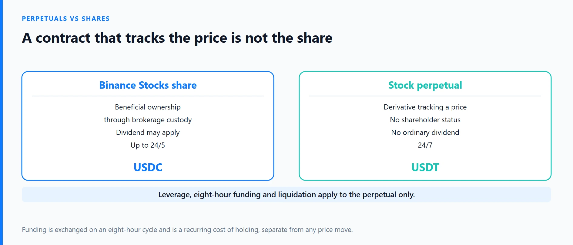 Binance Stock Perpetuals vs Shares: Funding and Risks