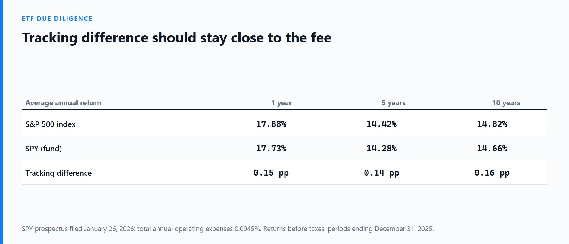 ETF Due Diligence Checklist: Holdings, Fees and Tracking Difference