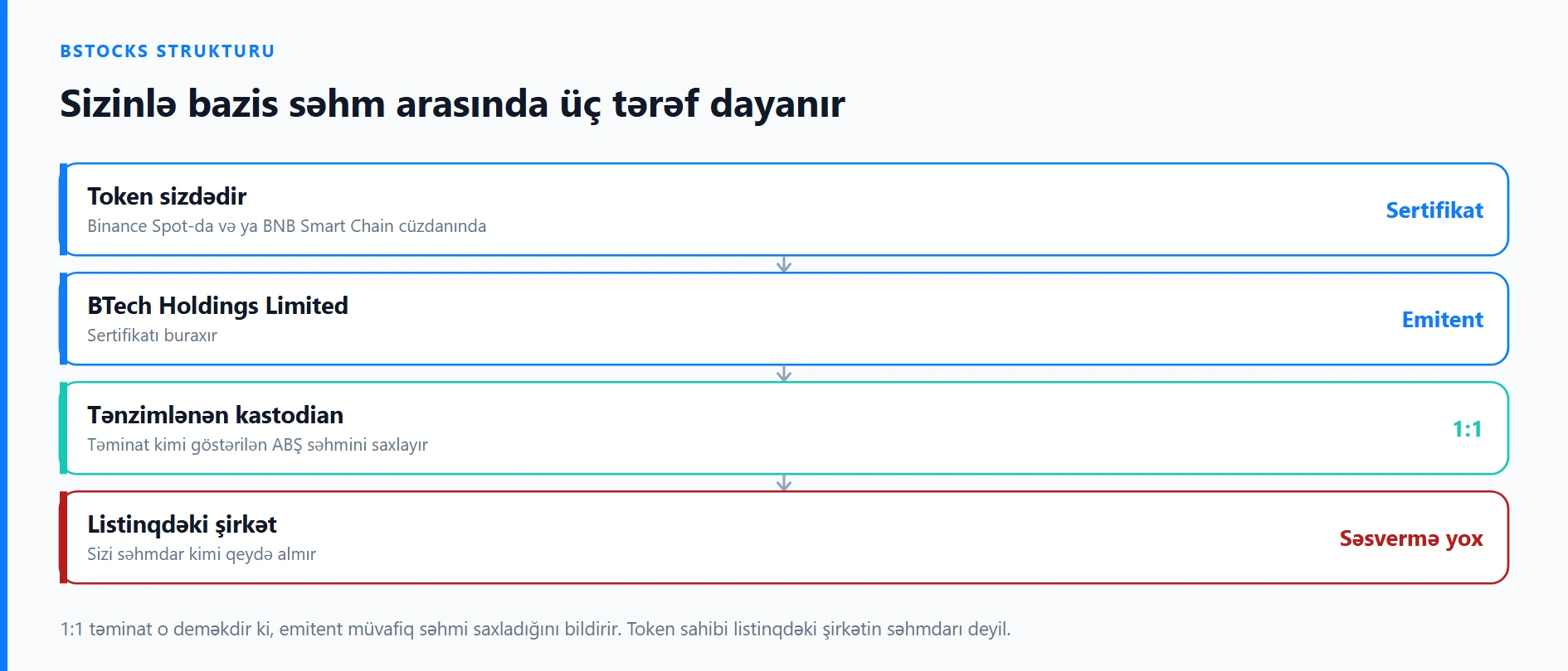 bStocks nədir? 1:1 təminat, sahiblik və öz cüzdanı
