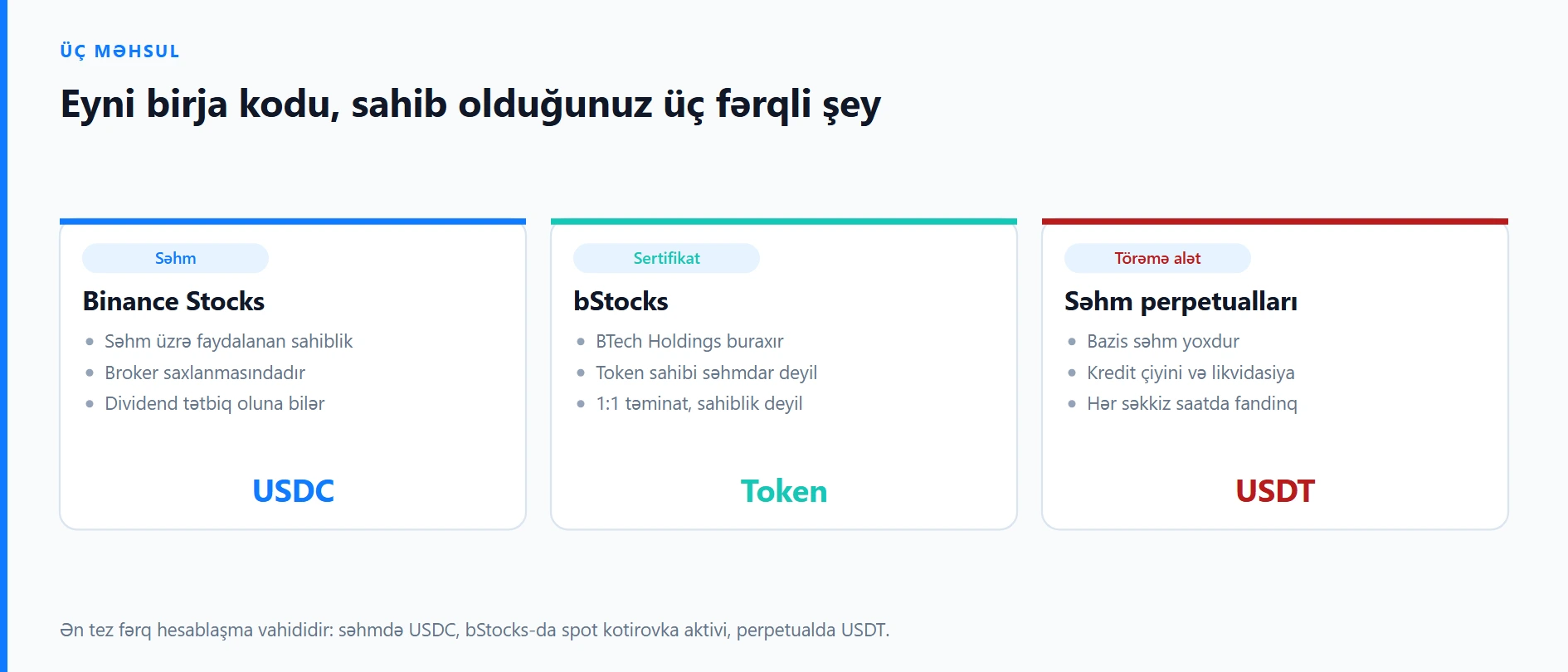Binance Stocks və bStocks fərqi: perpetual müqayisəsi