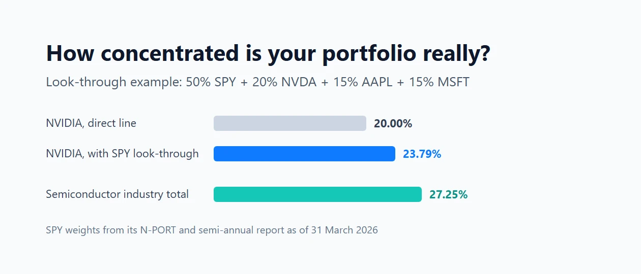 How Concentrated Is My Portfolio? Measuring Single-Stock and Industry Exposure