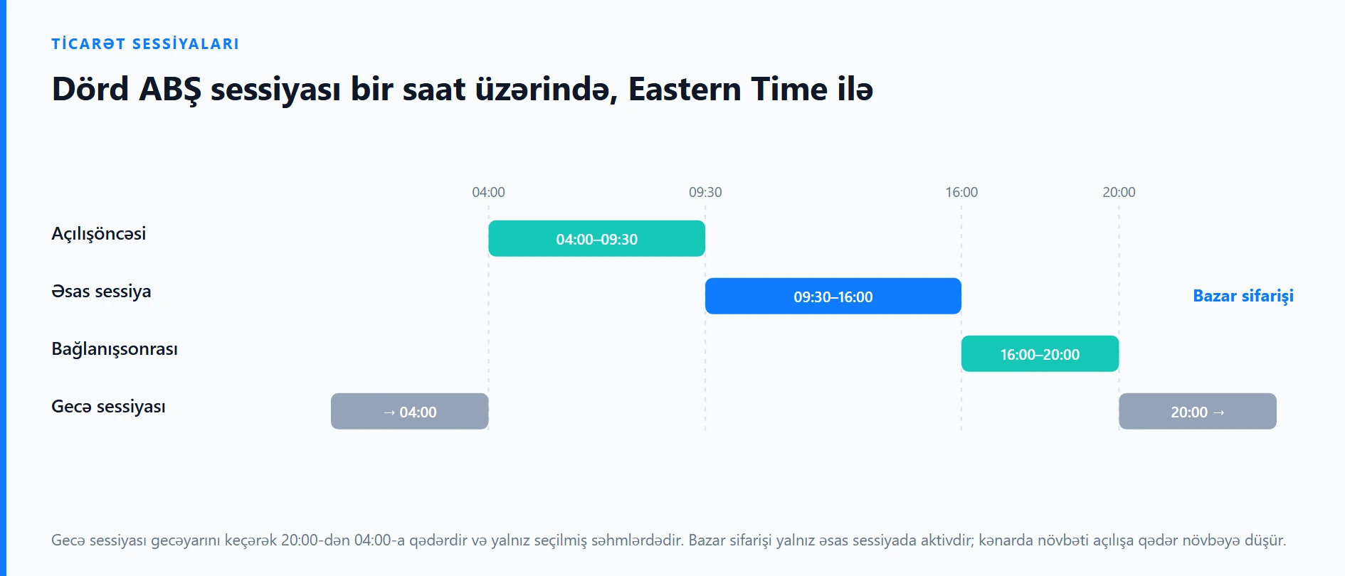ABŞ səhm bazarı Bakı vaxtı: Binance ticarət saatları
