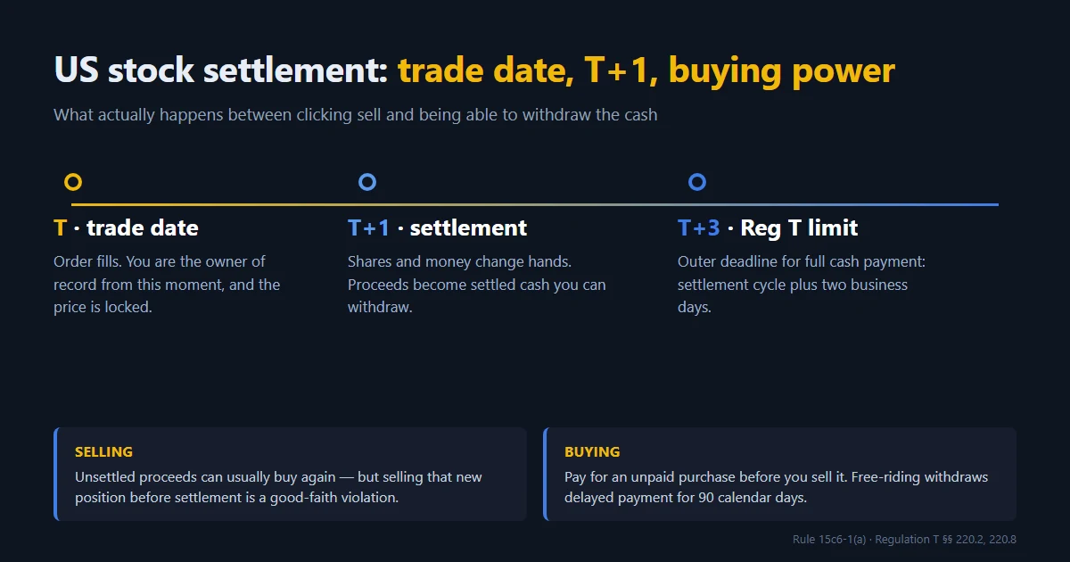 US Stock Settlement: Trade Date, T+1 and Buying Power