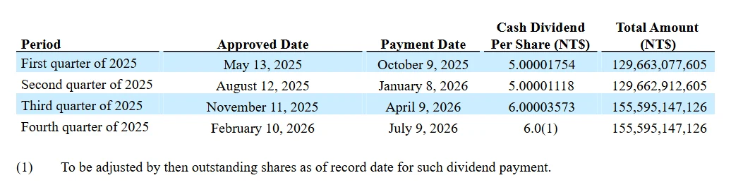 TSMC-nin 2025-ci il Form 20-F hesabatı: 2025-ci ilin rüblük nağd dividendləri, təsdiq və ödəniş tarixləri, bir səhmə düşən NT$ məbləği