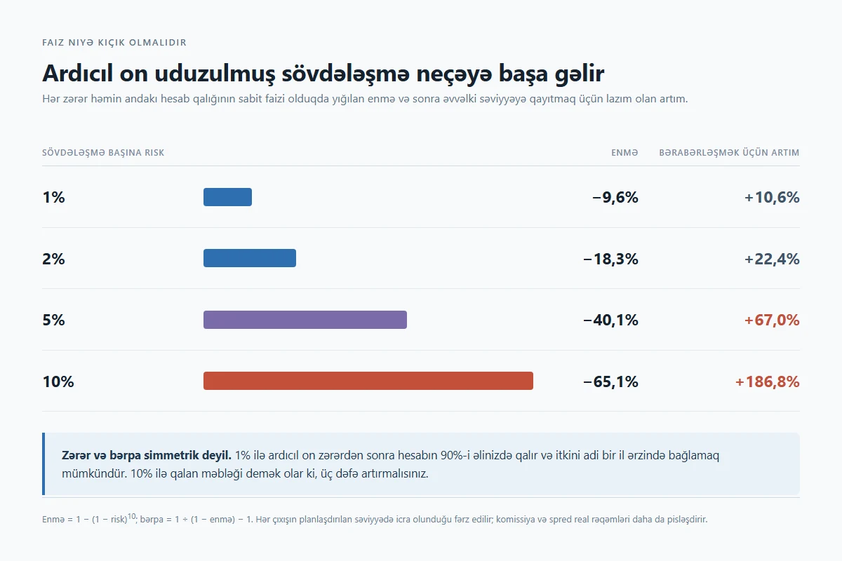 Ardıcıl on zərərdən sonra yığılan enmənin sütunlu müqayisəsi: 1% risklə −9,6%, 2% ilə −18,3%, 5% ilə −40,1% və 10% ilə −65,1%, yanında bərabərləşmək üçün lazım olan artım