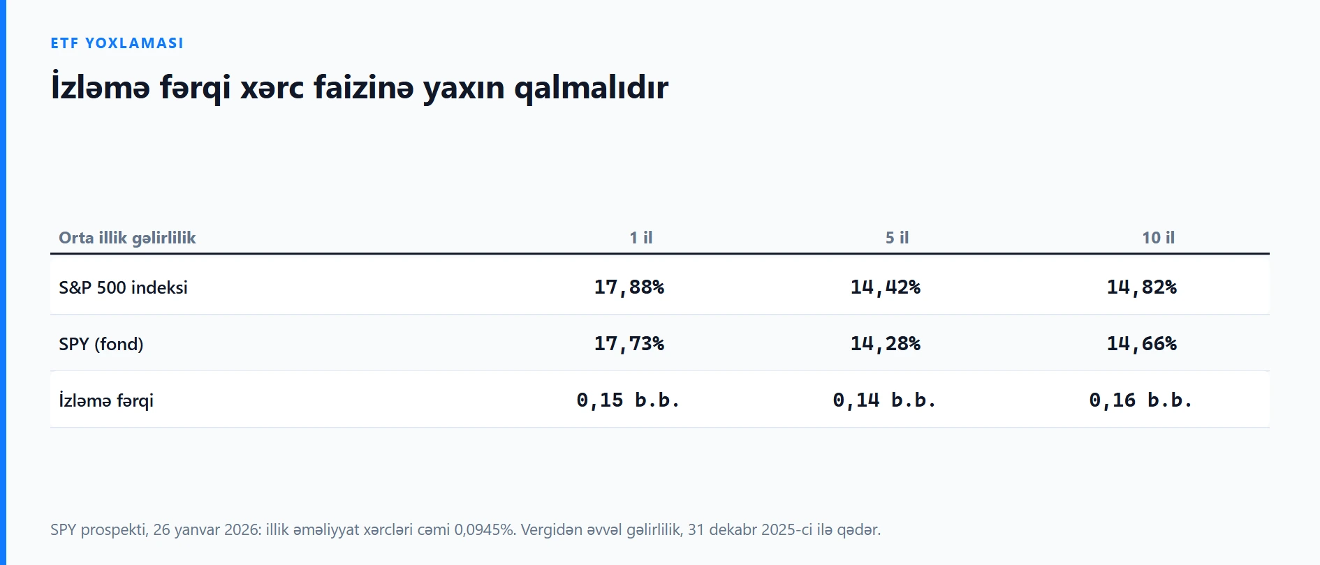 ETF almadan əvvəl nəyi yoxlamalı: portfel, xərc faizi və izləmə fərqi