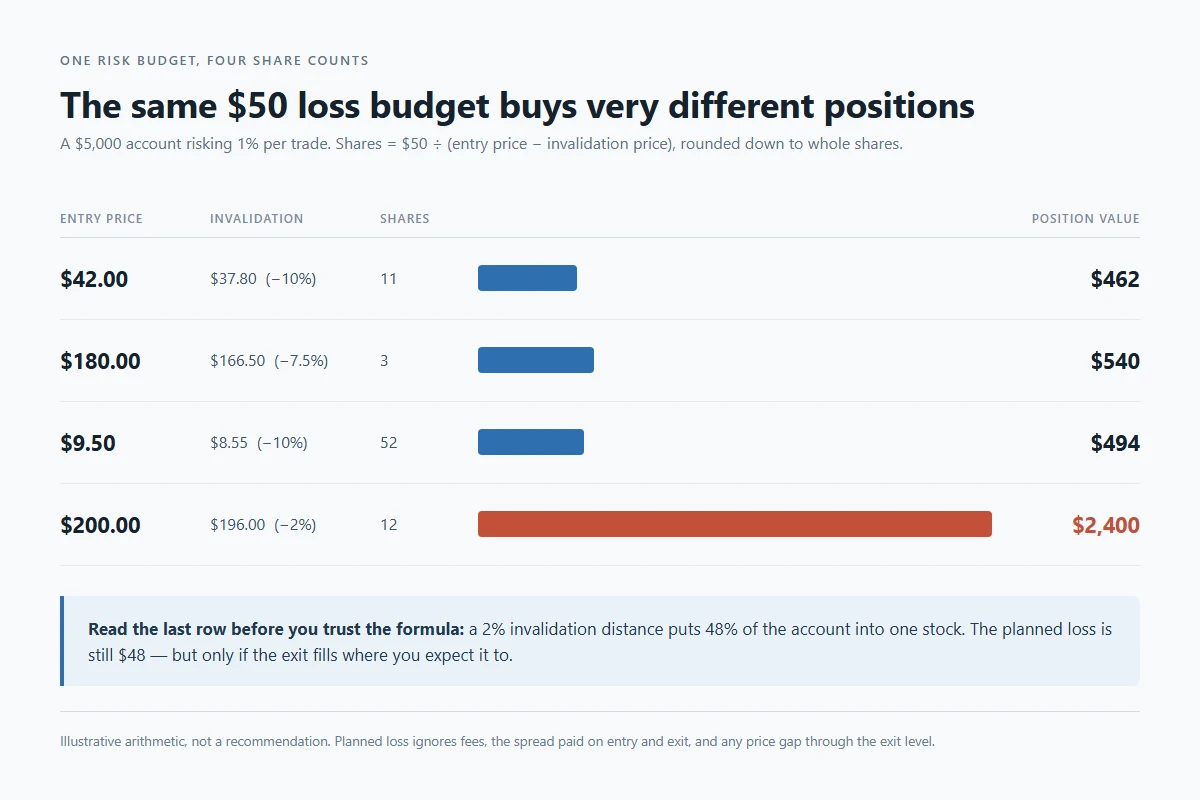Position Sizing: How to Turn Risk per Trade Into a Share Count