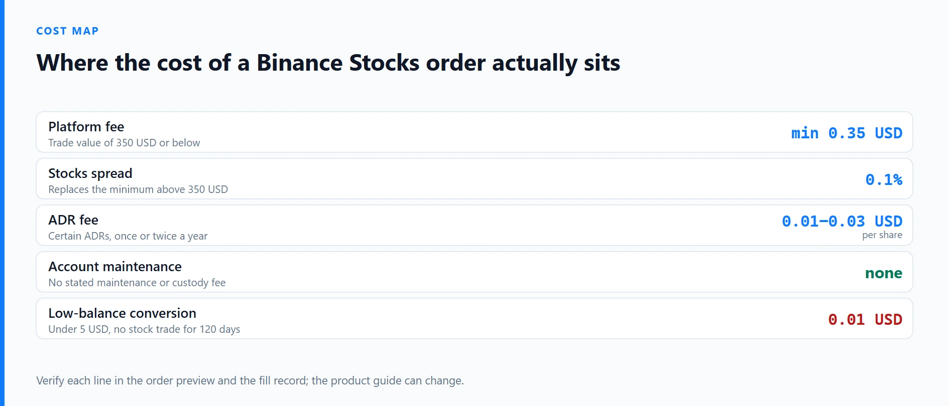 Binance Stocks Fees: 0.35 USD, Spread and ADR Costs