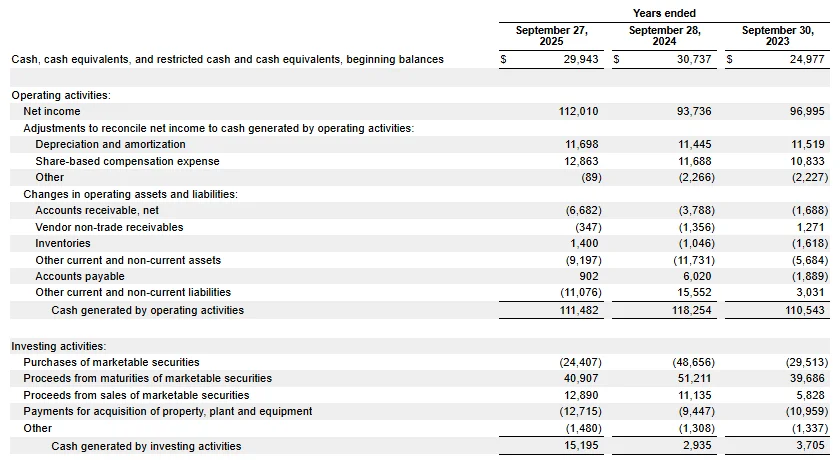 Apple's fiscal 2025 cash flow statement showing cash generated by operating activities of 111,482 million dollars and payments for property, plant and equipment of 12,715 million dollars