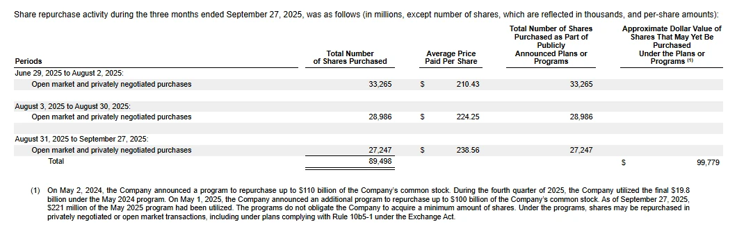 Apple-ın 2025 maliyyə ili 10-K hesabatının 5-ci bəndindəki geri alış cədvəli: üç aylıq dövrdə 33 265, 28 986 və 27 247 min səhm, orta qiymətlər 210,43, 224,25 və 238,56 dollar, proqram üzrə qalan məbləğ təxminən 99 779 milyon dollar