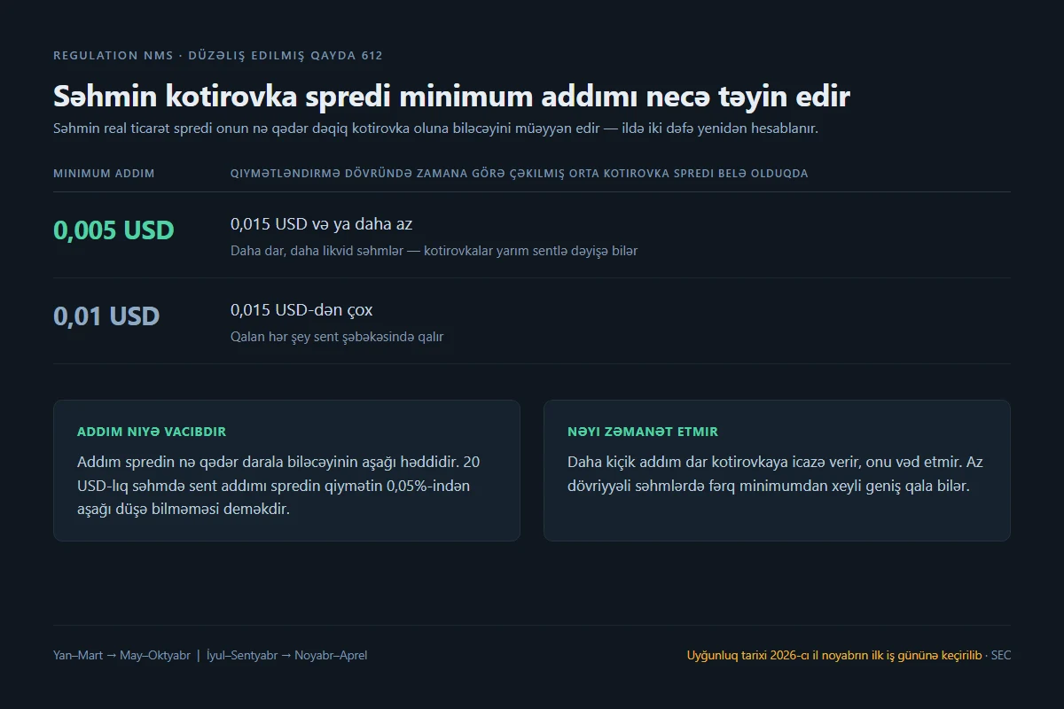 Düzəliş edilmiş SEC 612-ci Qaydası üzrə tik ölçüləri cədvəli: Zamana görə Çəkilmiş Orta Kotirovka Spredi 0,015 USD və ya daha az olduqda 0,005 USD, daha çox olduqda 0,01 USD minimum addım; qiymətləndirmə dövrləri yanvar-mart üçün may-oktyabr, iyul-sentyabr üçün noyabr-aprel