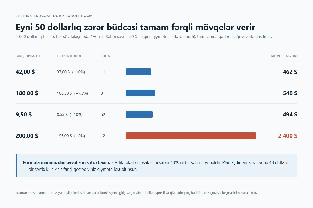 Mövqe həcmi: risk büdcəsindən səhm sayına necə keçmək