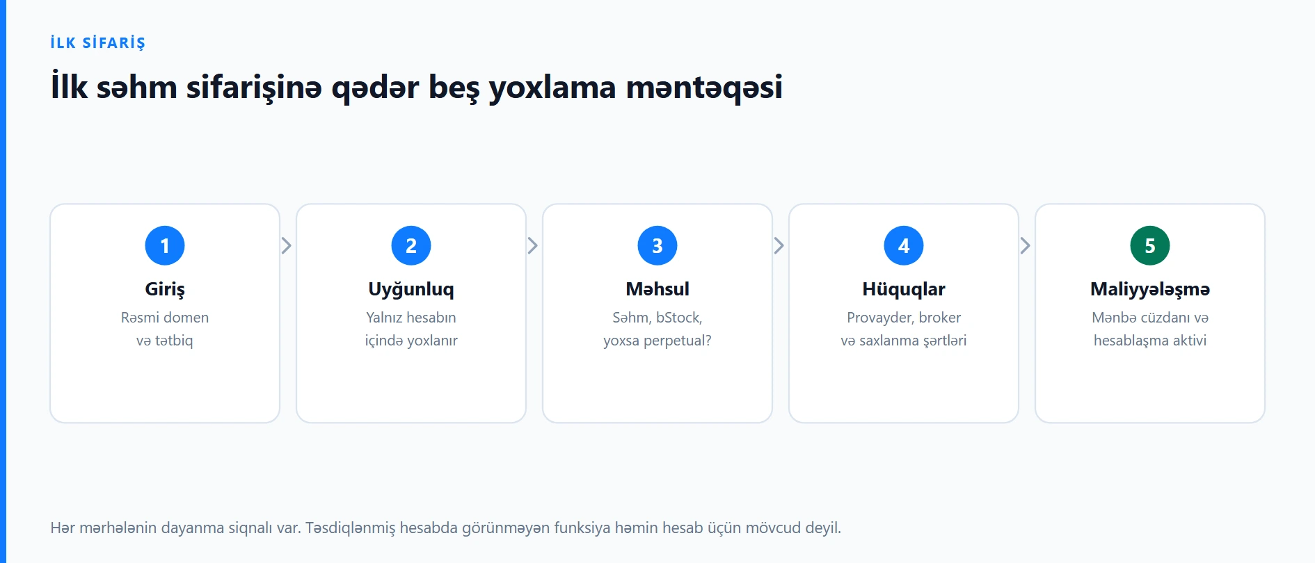 Binance Stocks uyğunluğu və ilk sifariş siyahısı