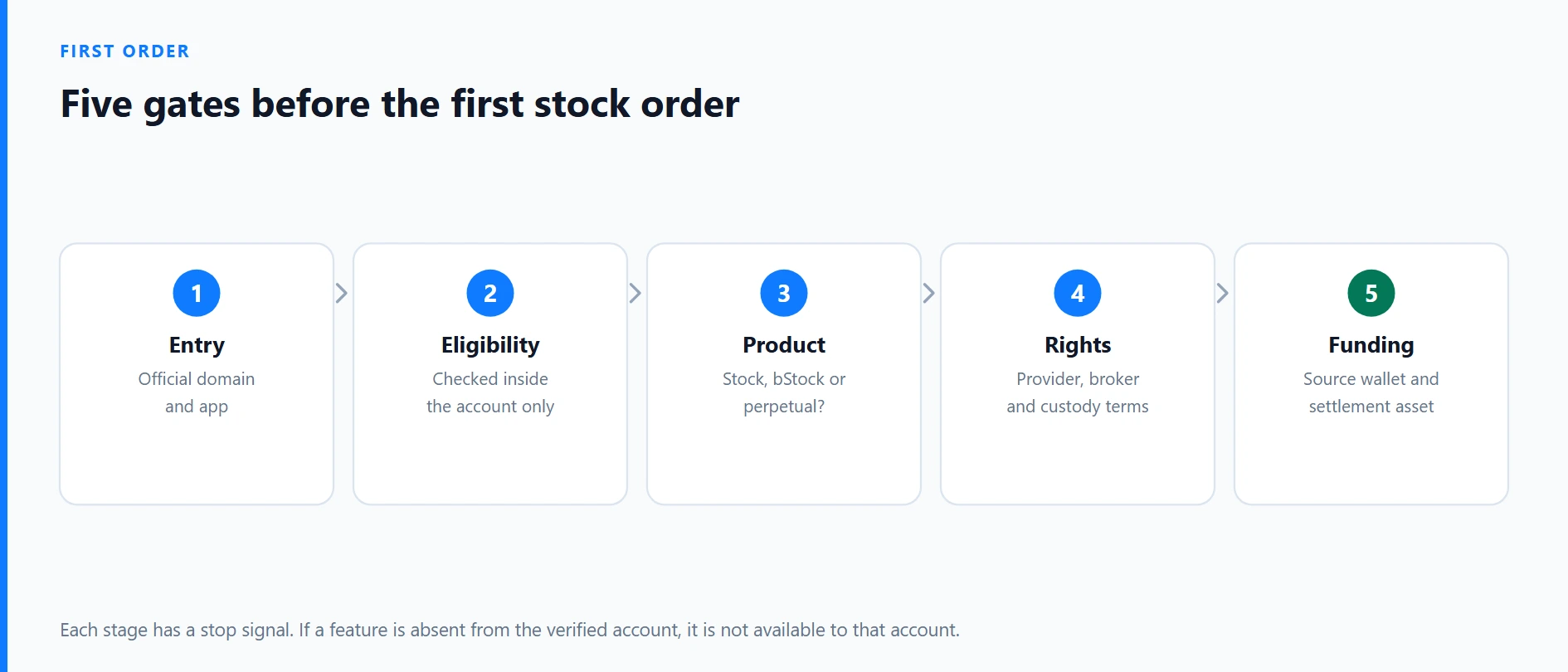 Binance Stocks Eligibility and First-Order Checklist