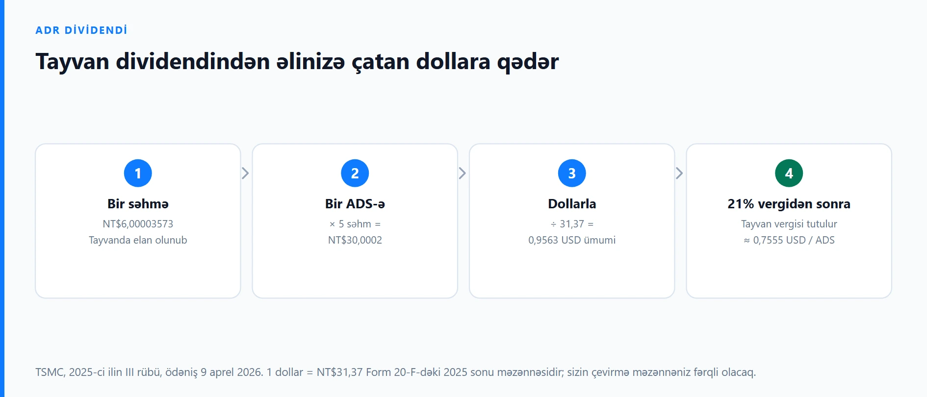 ADR almaq: depozitar haqları, valyuta riski və dividend uçotu