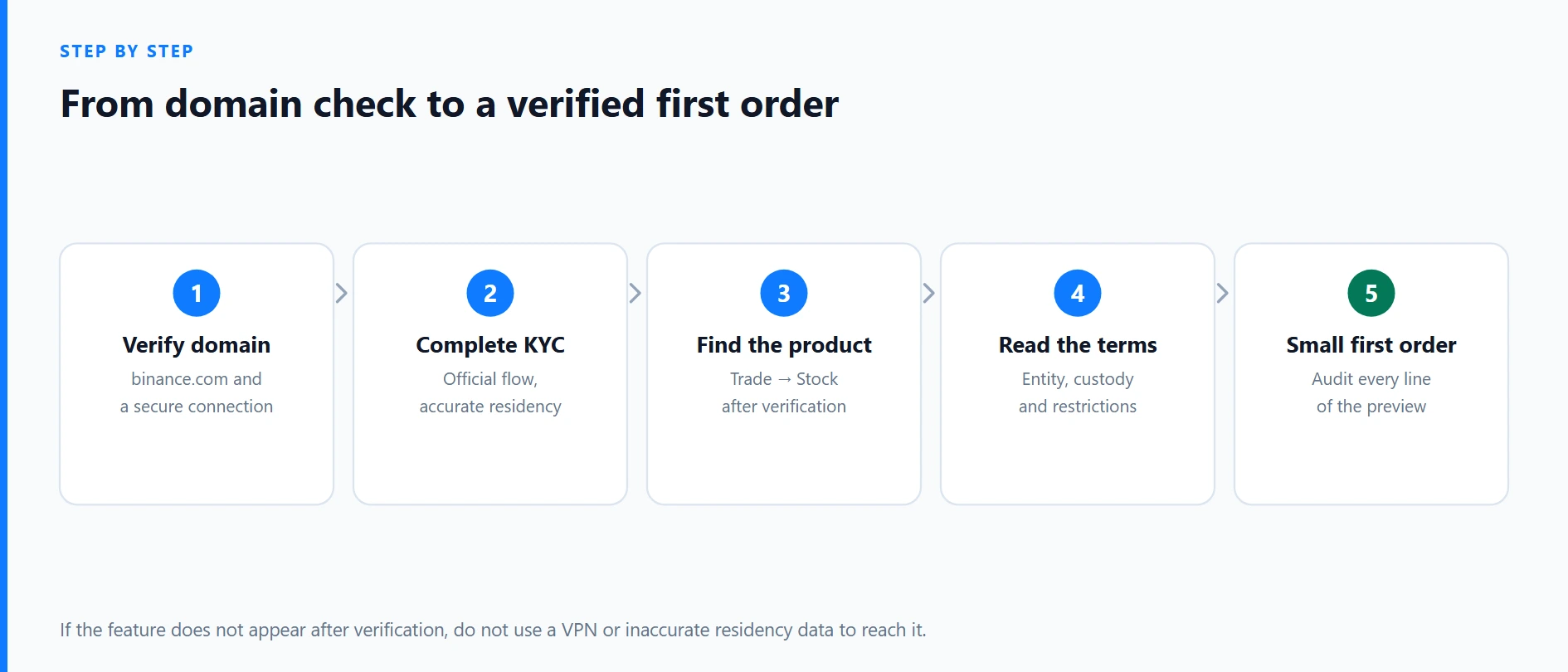 How to Buy US Stocks on Binance: Step-by-Step Guide